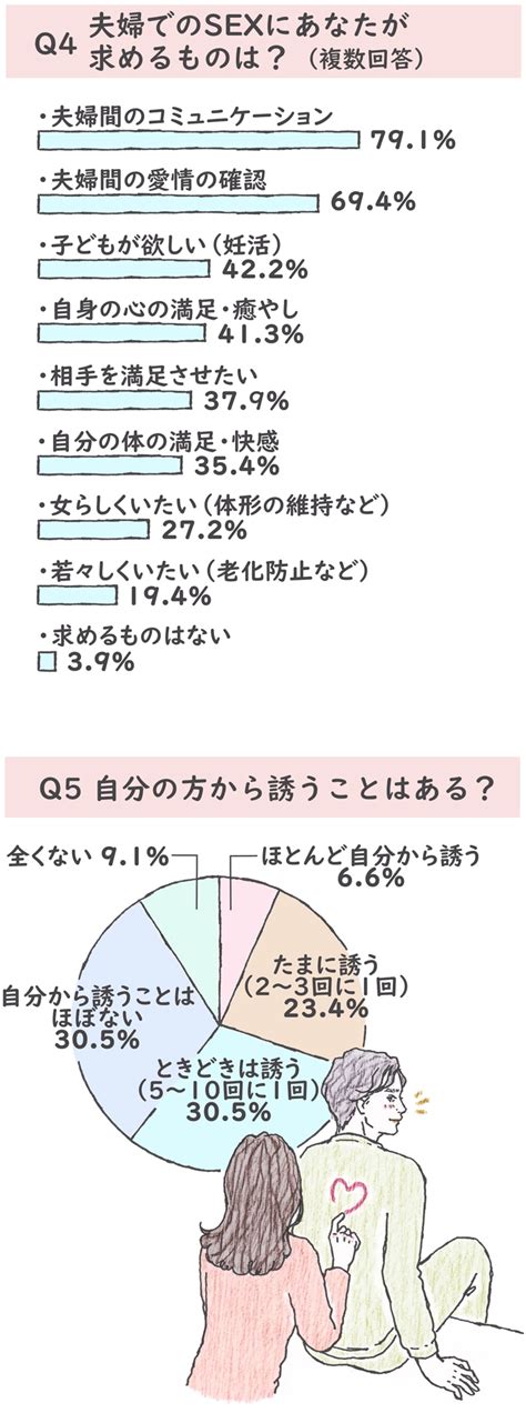 夫婦 夜 サイン|気になる【新婚のSEX事情】頻度・誘い方・妊活etc..